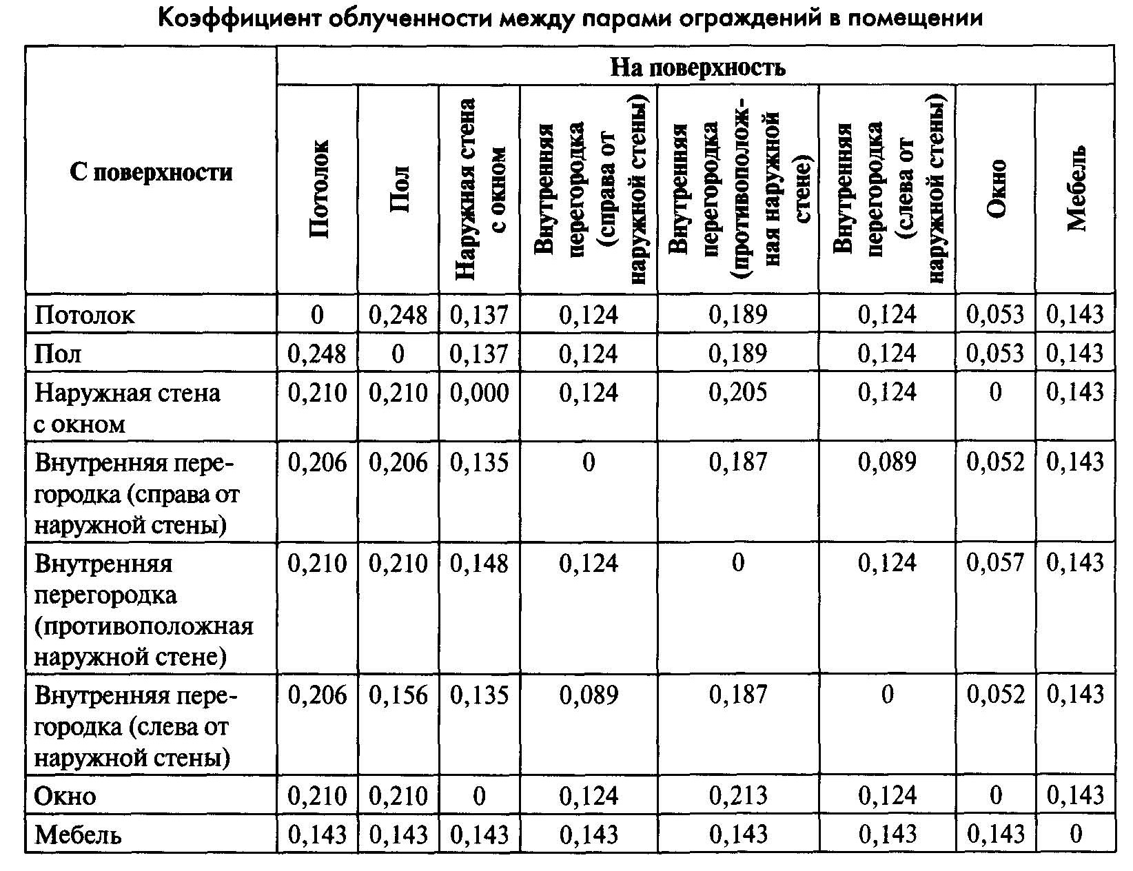 коэф.облучённости между парами ограждений в помещении