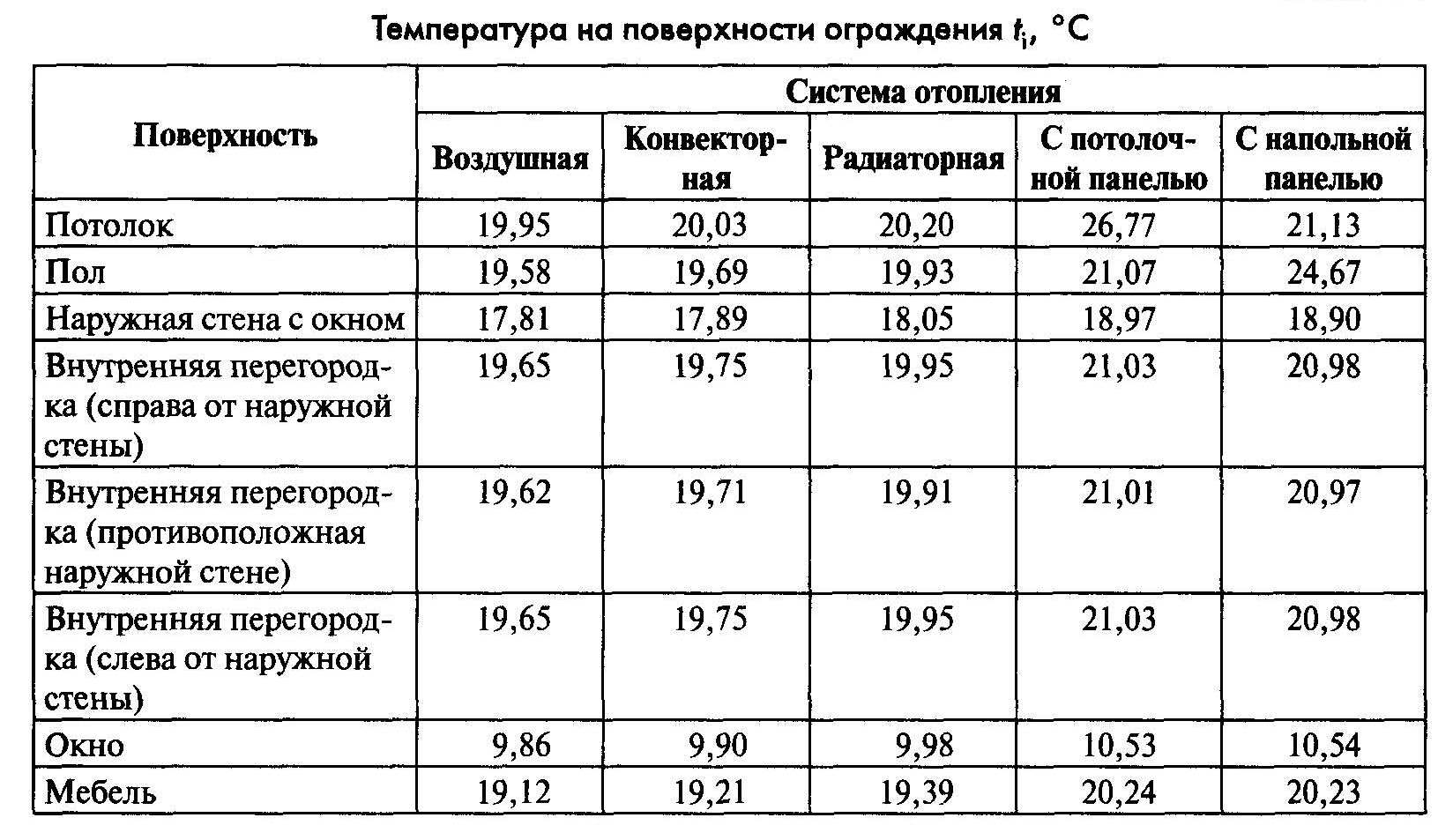 температура на поверхности ограждения