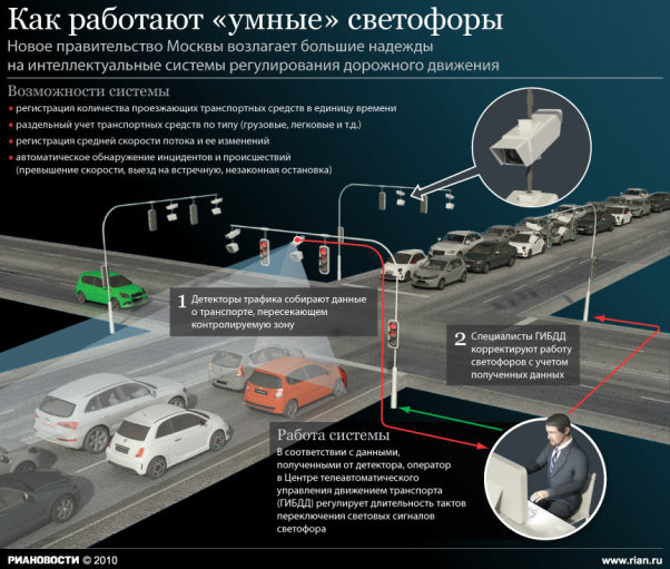 Умный город. Концепция Smart City