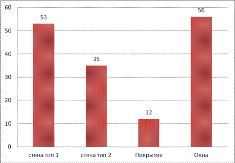 повышение энергоэффективность предприятия: снижение теплопотерь через ограждающие конструкции здания