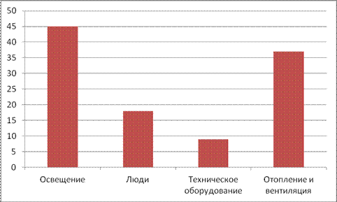 повышение энергоэффективность предприятия: снижение теплопотерь на освещение, людей, техническое оборудование, инженерное оборудование